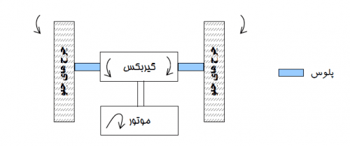 1 2 طرح توجیهی پلوس خودرو