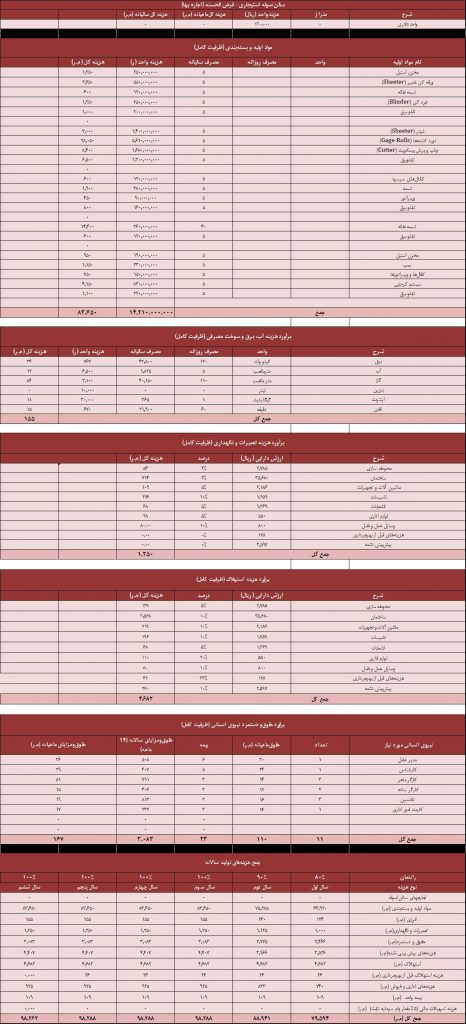 محاسبه شاخص های تحلیل مالی طرح توجیهی 3 1 محاسبه شاخص های تحلیل مالی طرح توجیهی