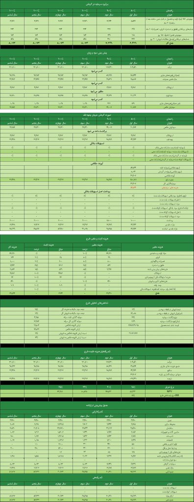 محاسبه شاخص های تحلیل مالی طرح توجیهی 4 1 محاسبه شاخص های تحلیل مالی طرح توجیهی