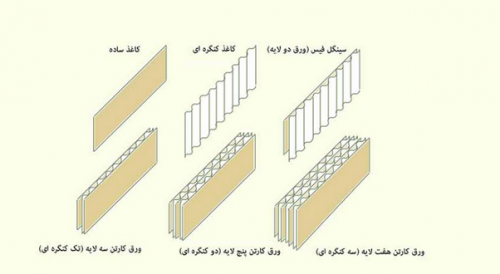 طرح توجیهی ورق کارتن | نمونه طرح توجیهی بانک صنعت و معدن ورق کارتن