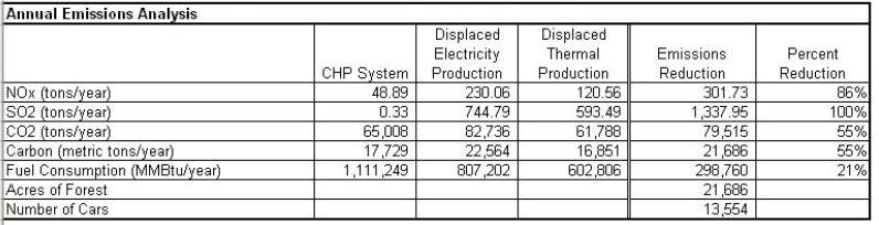 میزان آلایندگی نیروگاه CHP