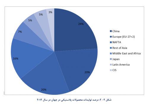 تحلیل صنعت و بازار لاستیک و پلاستیک درصد تولیدات محصولات پلاستیکی در جهان در سال 2012