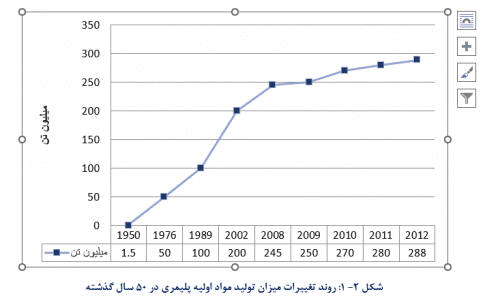 تحلیل صنعت و بازار لاستیک و پلاستیک روند تغییرات میزان تولید مواد اولیه پلیمری در 50 سال گذشته