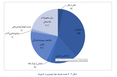 عمده ‌مصرف مواد پلیمری در کشورها