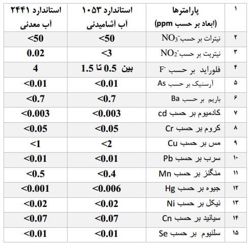 طرح توجیهی بسته بندی آب معدنی چشمه طرح توجیهی بسته بندی آب معدنی چشمه