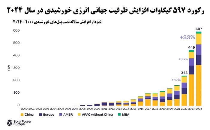 طرح توجیهی نیروگاه خورشیدی 3.5 مگاواتی افزایش ظرفیت جهانی انرژی خورشیدی